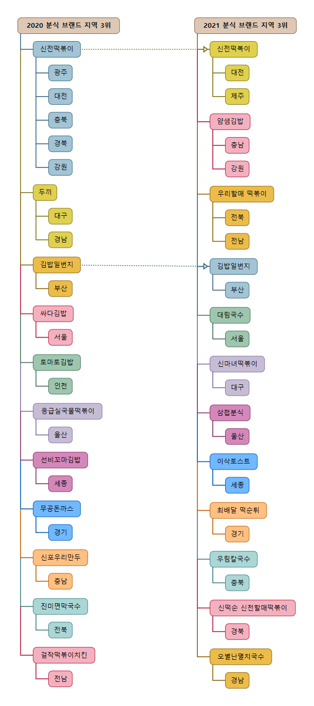 세종스쿨푸드 이미지