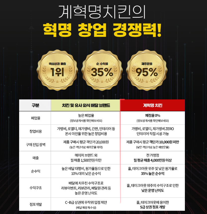 계혁명(옛날통닭) 이미지