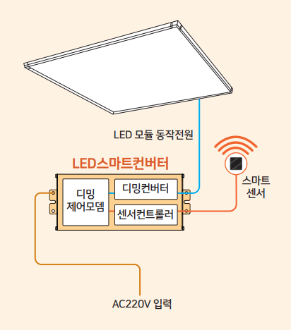 스마트조명 이미지