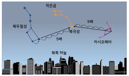 북극성 이미지