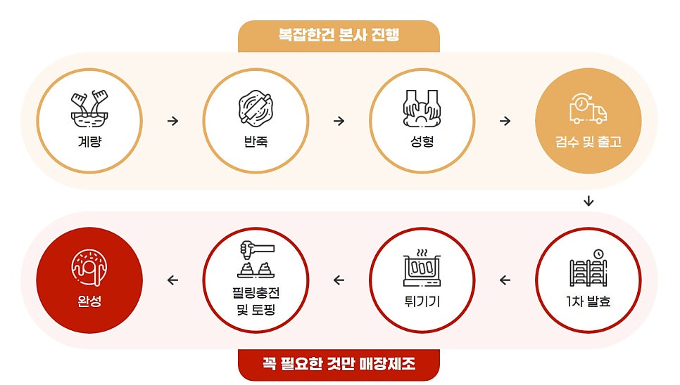 튀김앤도너츠 이미지