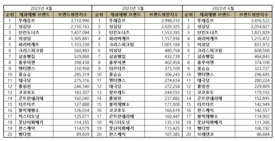 태극당제과 이미지