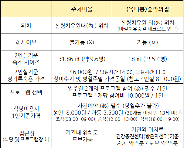 국립산림치유원 문필식당 이미지