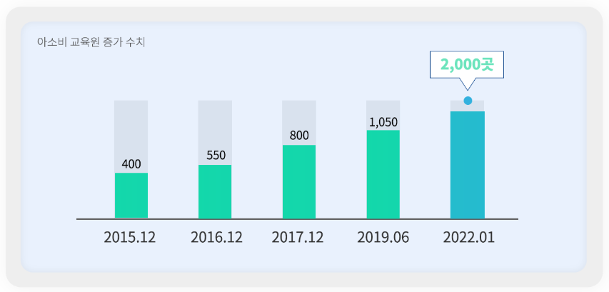 캐슬&파밀리에 어린이집 이미지