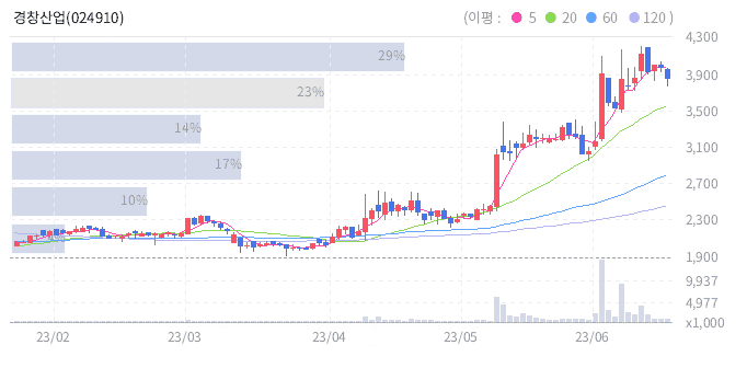경창산업개발 이미지