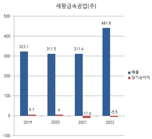 세왕금속공업(주) 이미지