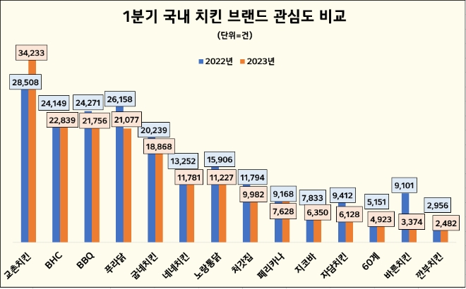 교촌치킨산동점 이미지