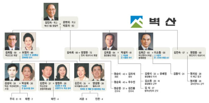 (주)벽산 이미지
