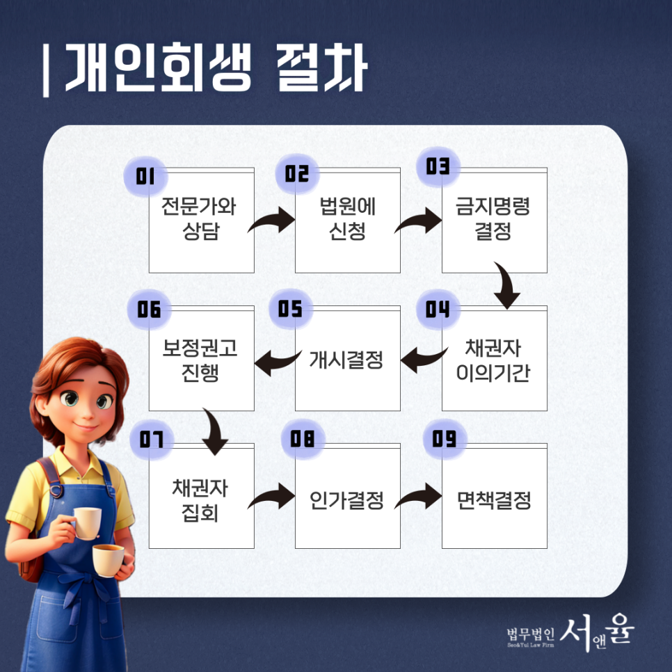 비트코인 투자 실패, 개인회생으로 해결 가능? OK : 네이버 블로그