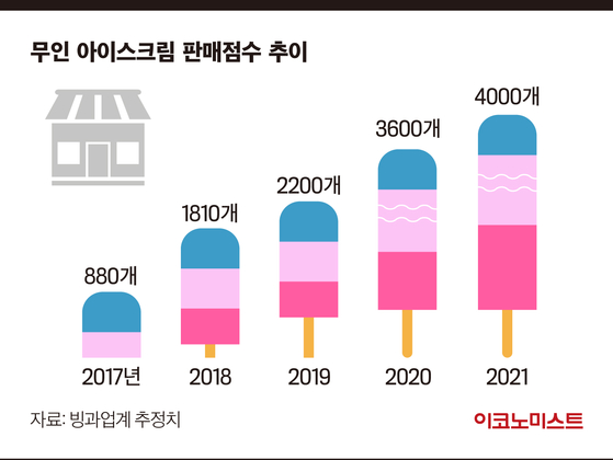 무인아이스크림 이미지
