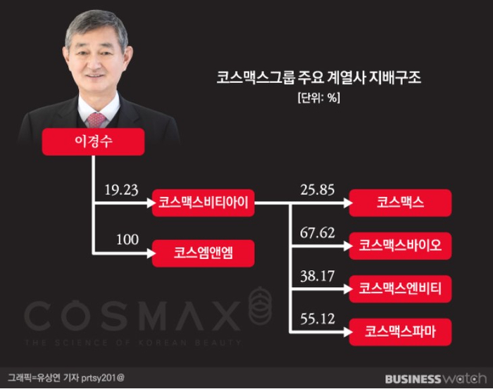 코스맥스(주) 이미지