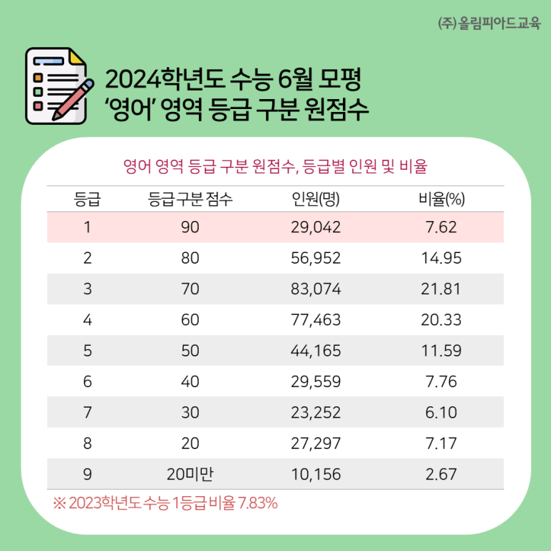 2024학년도 수능 6월 모의고사 응시자 인원, 표준점수 등급컷, 원점수 비공개 이유는? 네이버 블로그