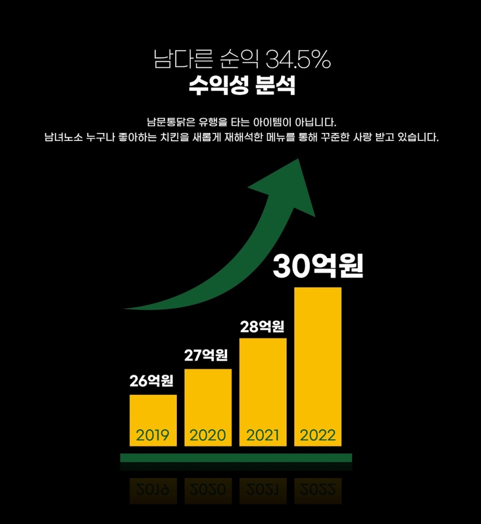 남문통닭 이미지
