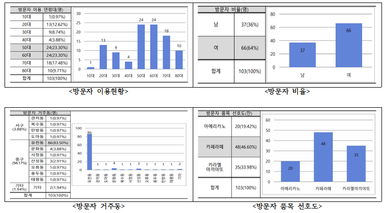버드내카페 이미지