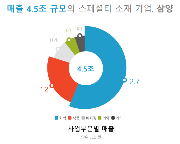 삼양체인 이미지