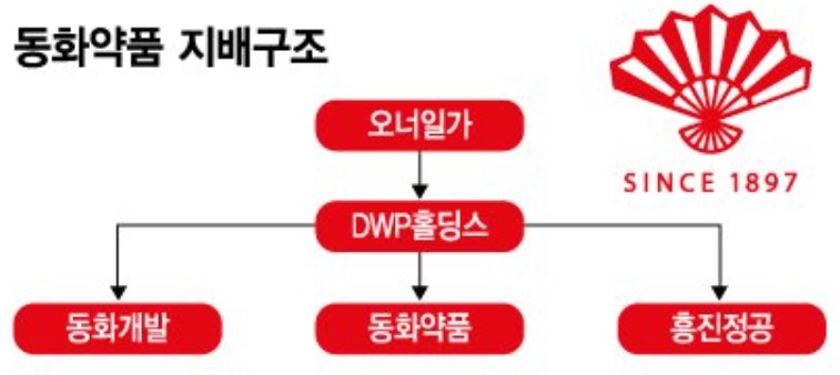동화약품(주) 이미지