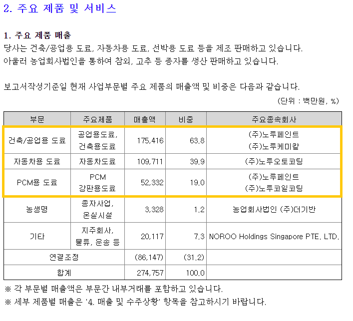 (주)노루케미칼 이미지