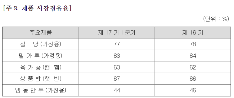 제일식품소재 주식회사 이미지