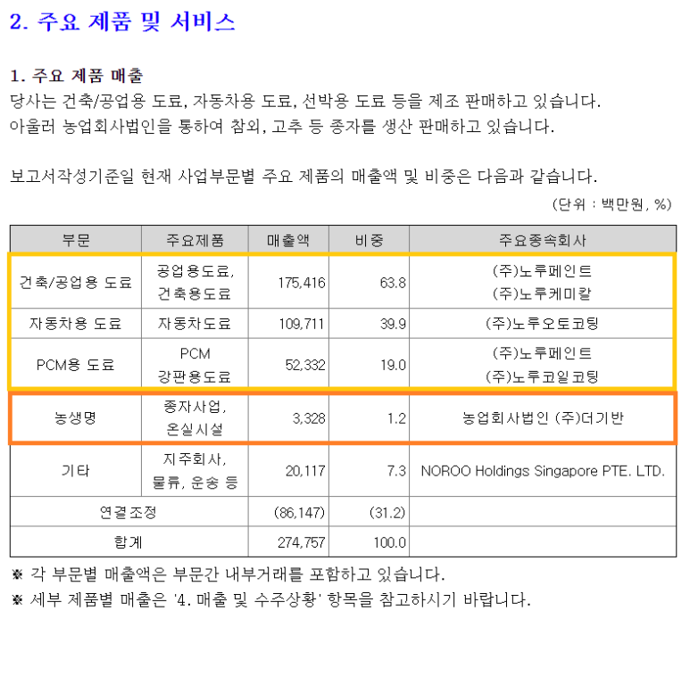 (주)노루오토코팅 이미지