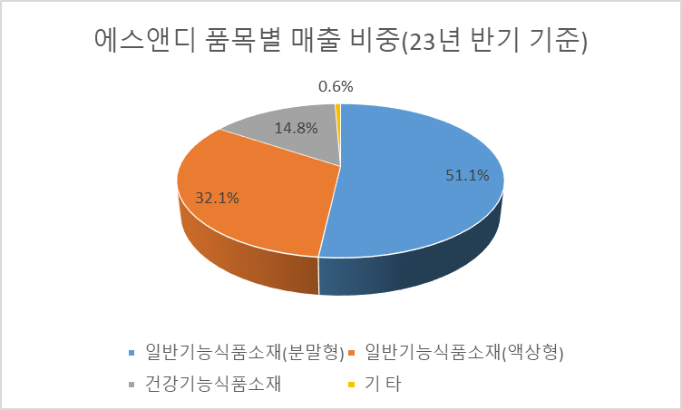 에스앤디시스템 이미지
