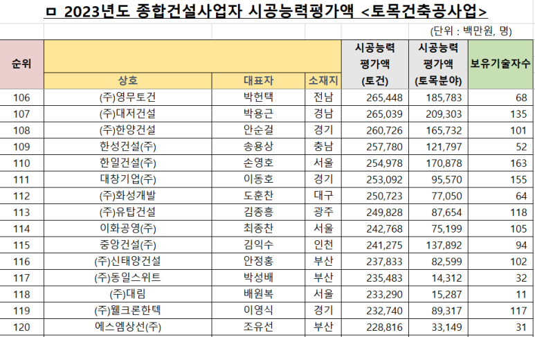 대저토건(주) 이미지