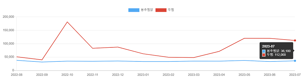 일미리금계찜닭&미미가 이미지