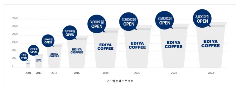 이디야커피대구 이미지