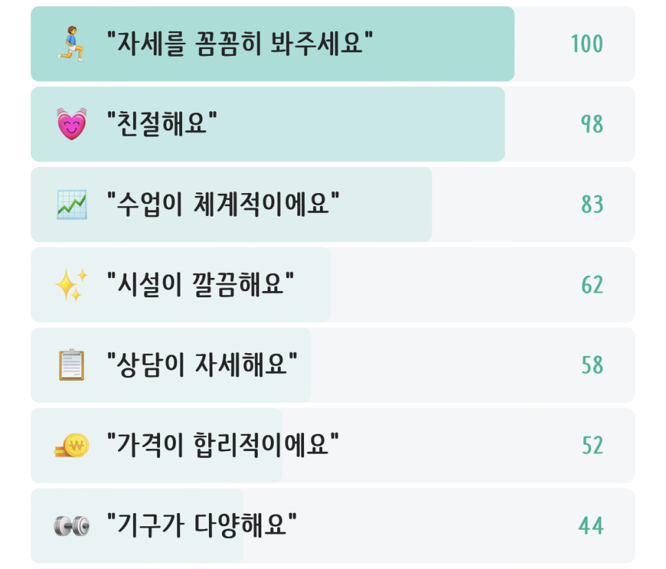 아크로짐 논현점 이미지