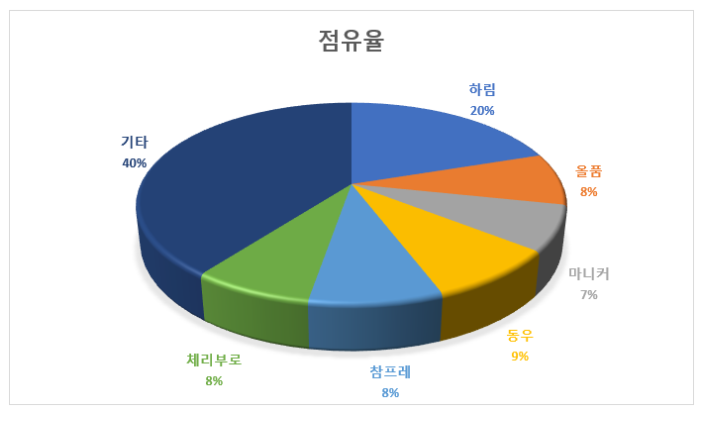 (주)중앙에프앤비 이미지
