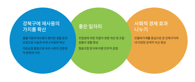 사회적협동조합민들레가게 이미지