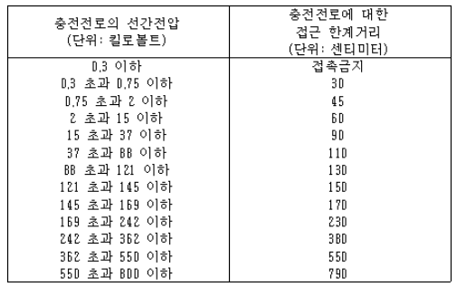 충전전로에서의 전기작업(선간전압, 접근 한계거리) : 네이버 블로그