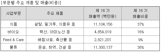 제일식품소재 주식회사 이미지