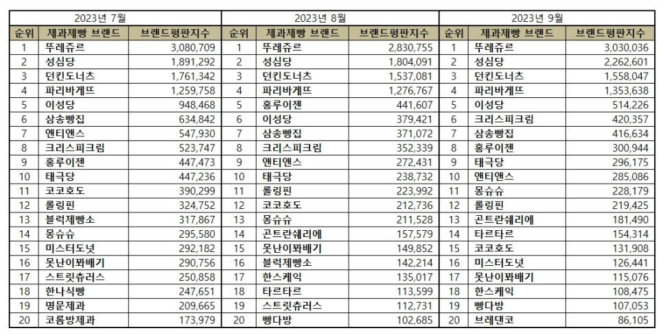 태극당제과 이미지