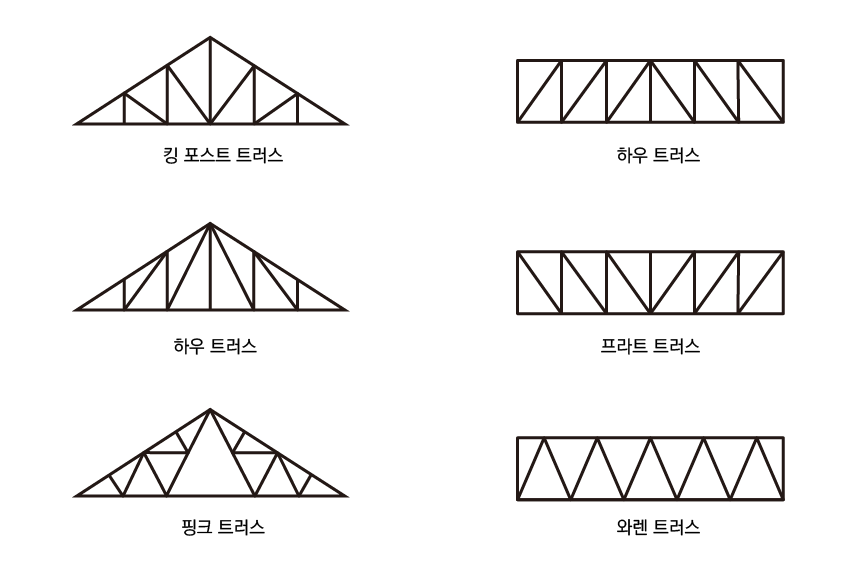 [건축용어] 트러스(Truss)란? 트러스 뜻 : 네이버 블로그