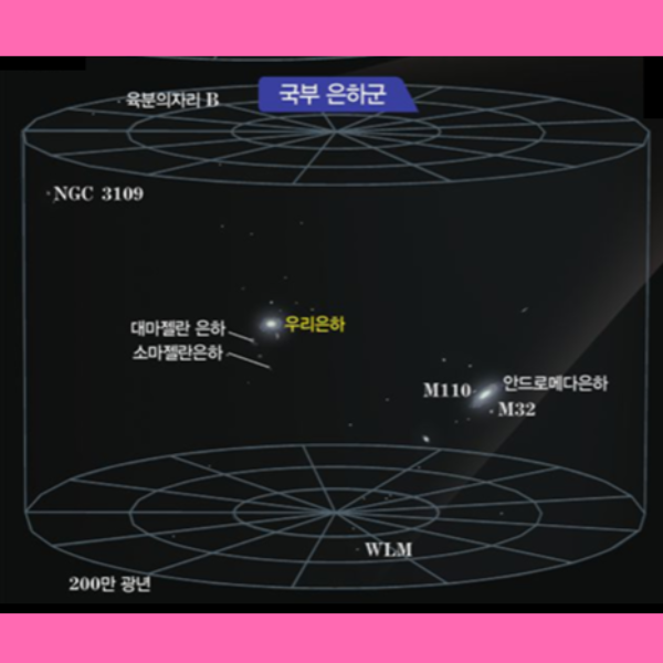 은하의 공간 분포 은하군 은하단 초은하단 개념 우주거대구조 거대공동 은하장성 특징 : 네이버 블로그