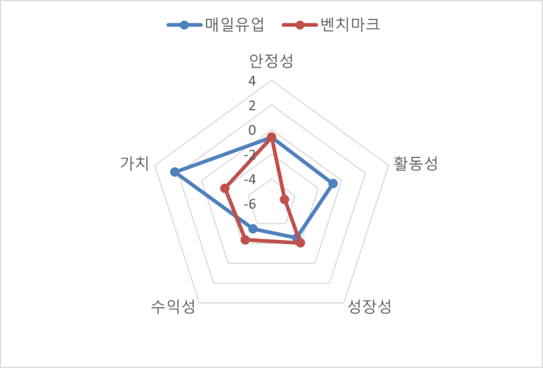 매일유업 주식회사 이미지