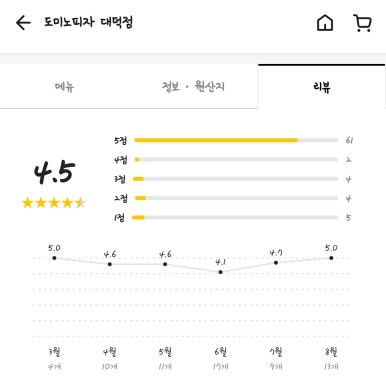도미노피자 대덕점 이미지