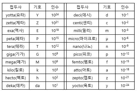 마이크로 단위? 새롭게 등장한 접두어는? 국제단위계란?ㅣ해썰이 있는 과학뉴스 : 네이버 블로그