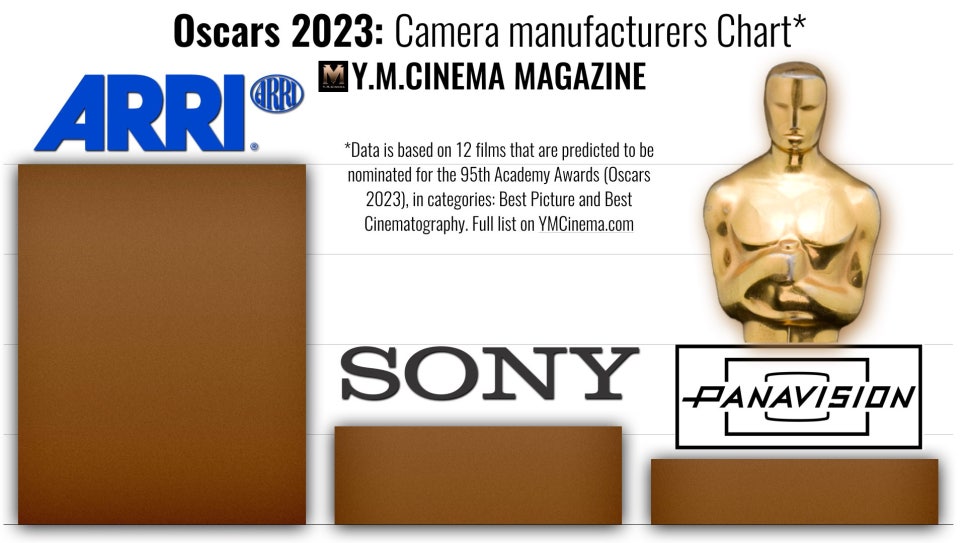 Oscars 2023: The Cameras Behind Best Picture and Cinematography ...
