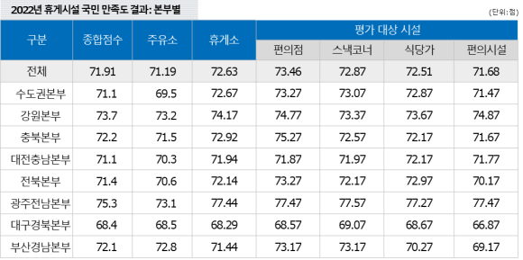 대상휴게소 편의점 이미지