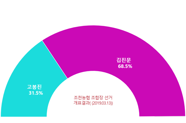 조천농협협동조합 이미지