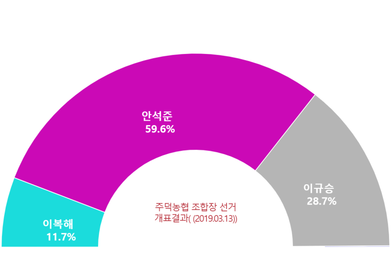 주덕농업협동조합 이미지