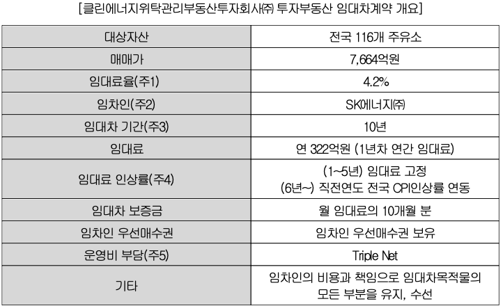 에스케이위탁관리부동산투자회사 주식회사 이미지