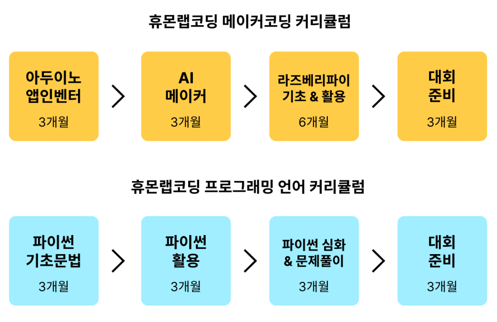 휴몬랩코딩압구정학원 이미지