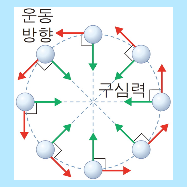 여러가지 물체의 운동 속력 운동방향 변화 따른 분류 속도 가속도 개념 생활속 예 : 네이버 블로그