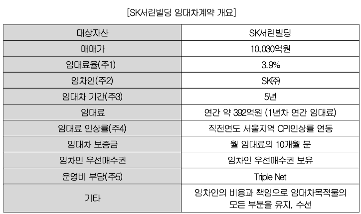 에스케이위탁관리부동산투자회사 주식회사 이미지