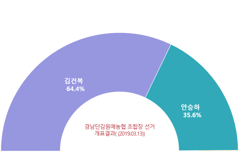 경남단감원예농협 이미지
