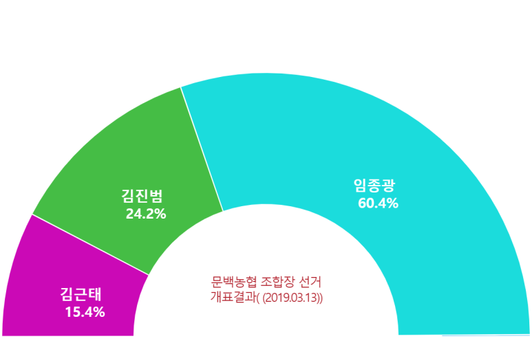 문백농업협동조합 이미지