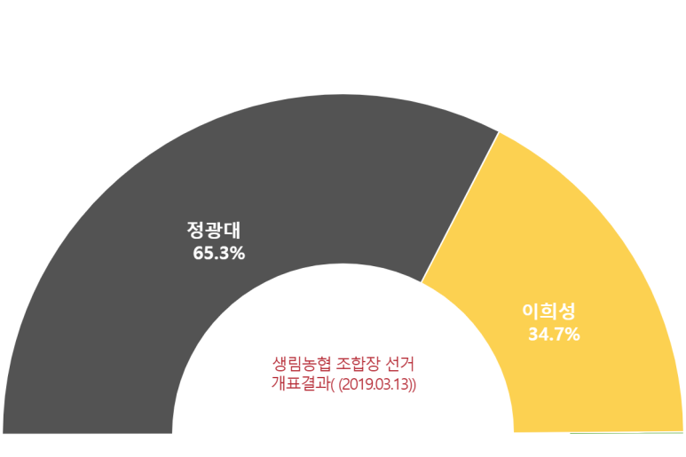 생림농업협동조합 이미지
