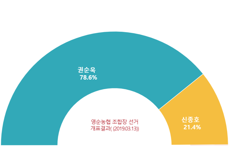 영순농업협동조합 이미지